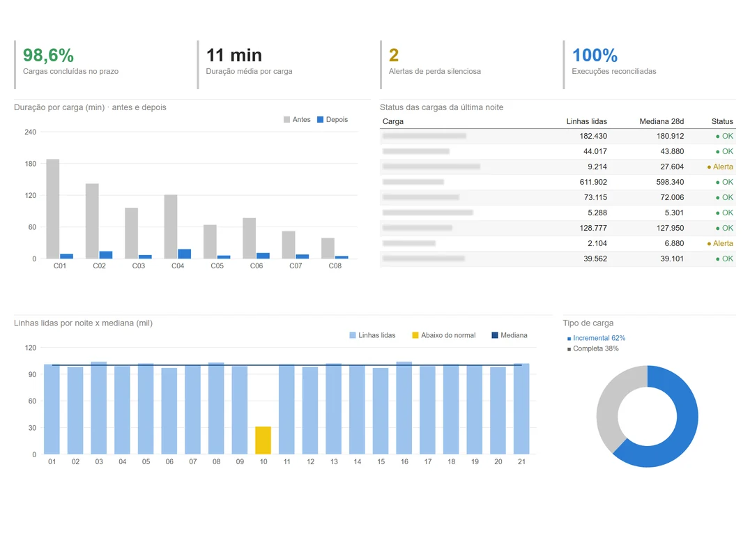 Carga do Pentaho com sucesso e dados faltando: como detectar