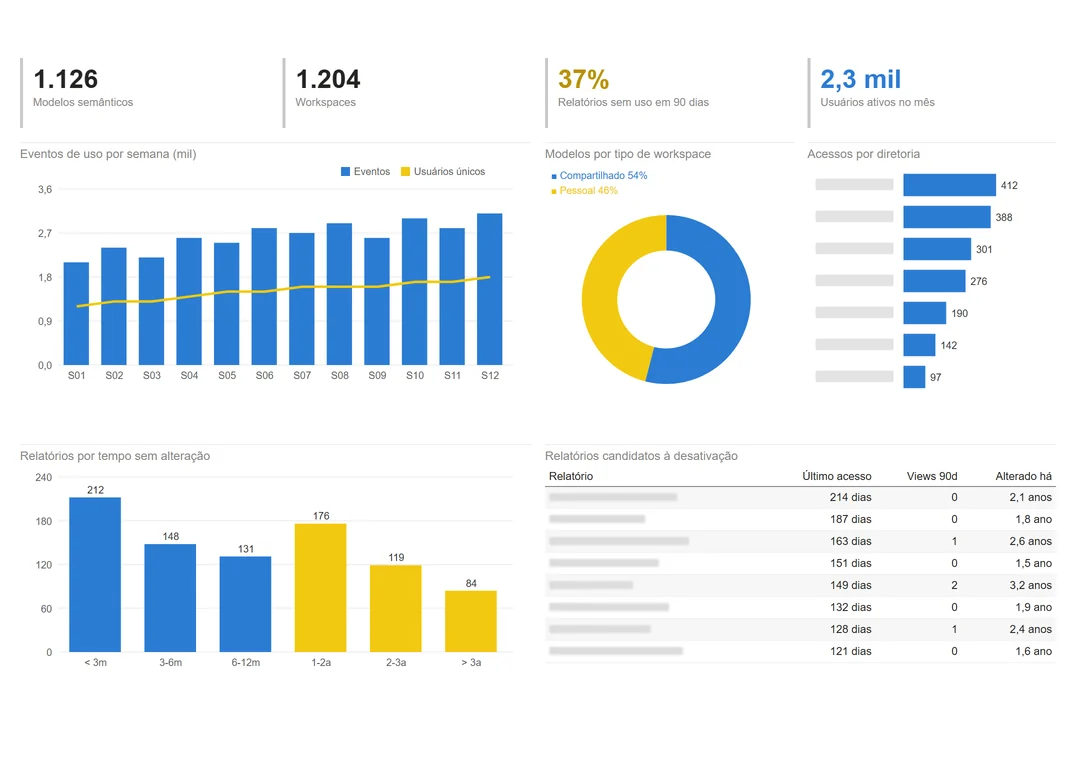 Quantos relatórios de Power BI sua empresa tem? Como medir antes de desativar